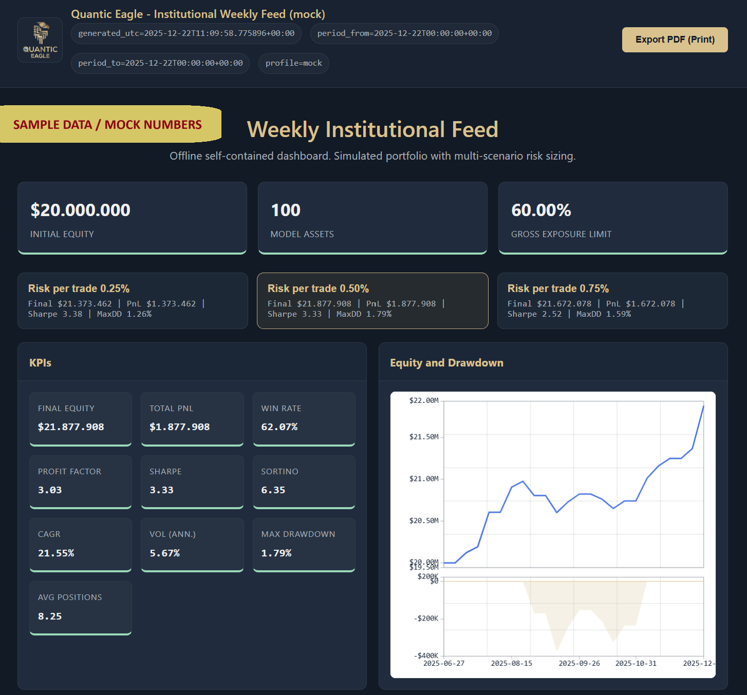 Institutional dashboard mock: sample data, KPIs, multi-scenario risk sizing, equity and drawdown charts.