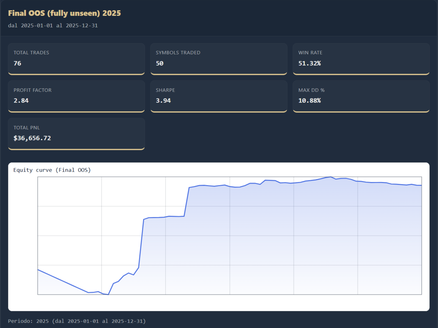 Internal research snapshot: Final out-of-sample (fully unseen) 2025 with KPIs and equity curve.