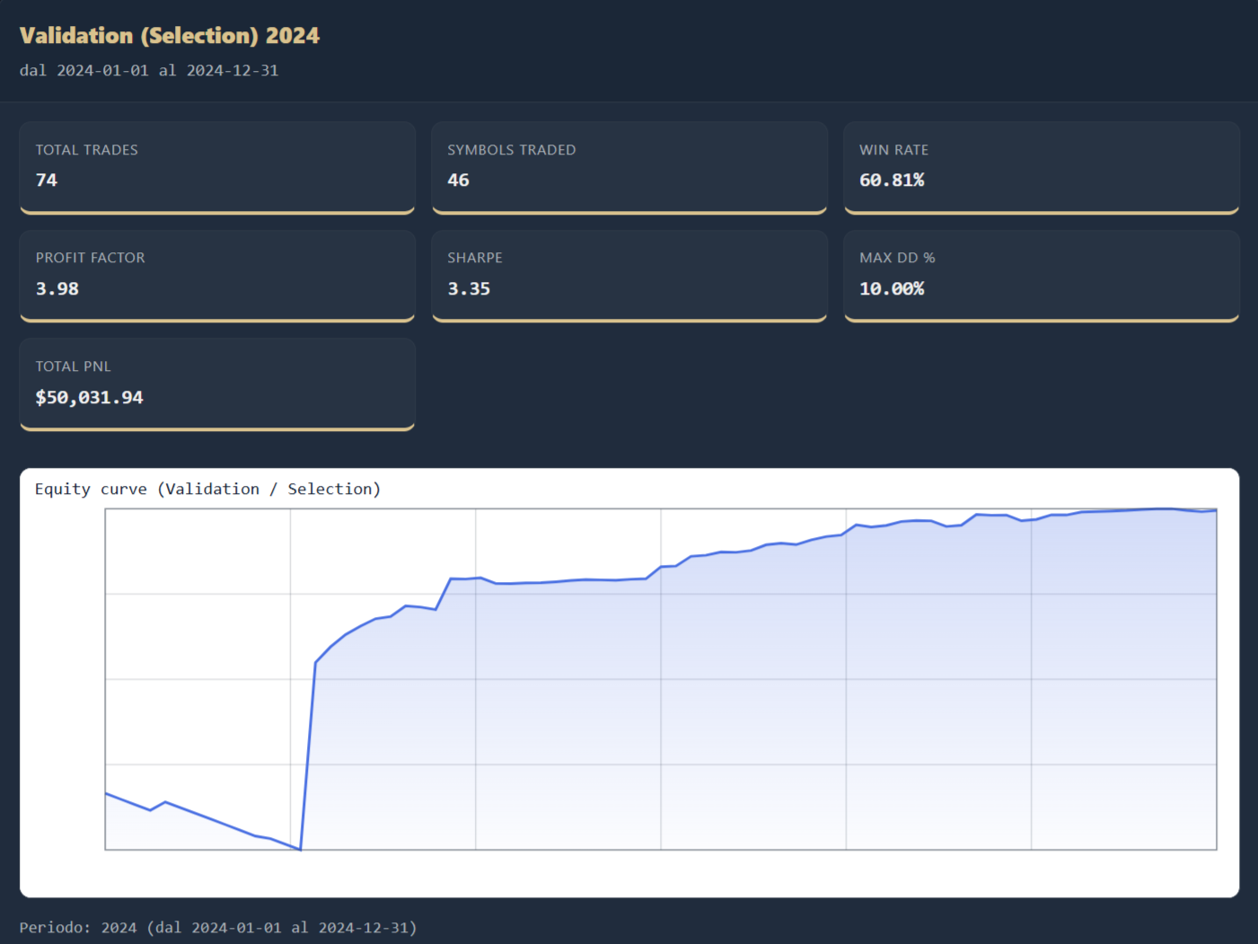 Internal research snapshot: Validation (Selection) 2024 report with KPIs and equity curve.
